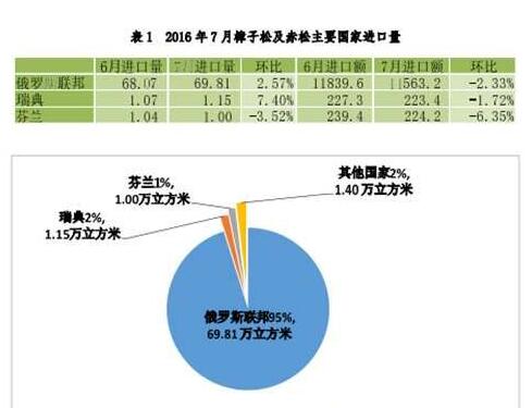 赤松和樟子松主要国家进口量对比图