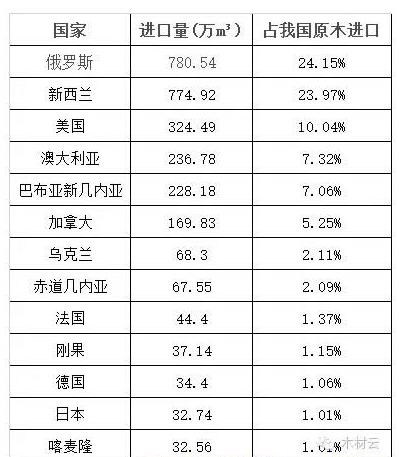 俄羅斯重新回到第一原木出口大國的位置