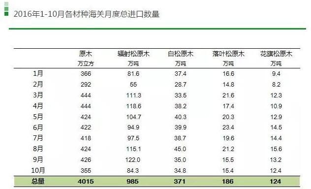 海關(guān)數(shù)據(jù)：輻射松原木進口量遙遙領(lǐng)先于其他進口松木