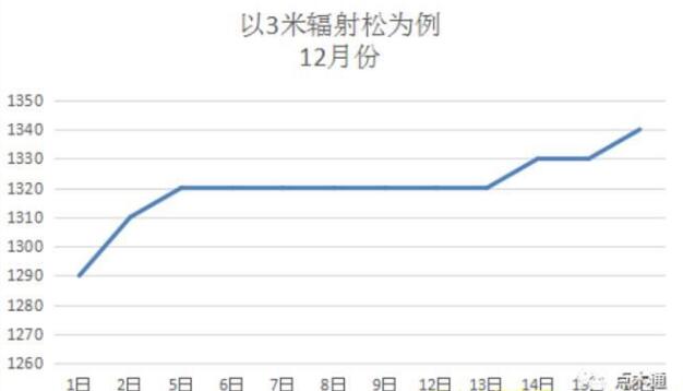 輻射松價(jià)格一漲再漲，到哪是頭？