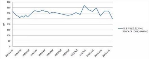 國內(nèi)各口岸原木庫存總量約250萬立方米