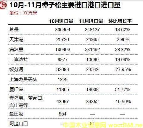 樟子松主要港口进口量数据