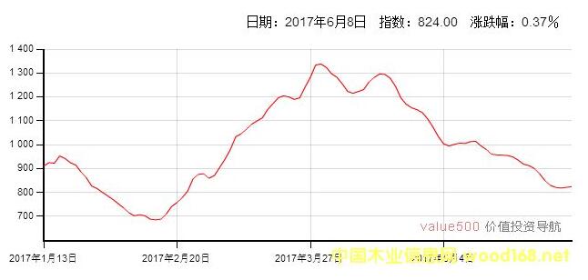 5月份我国进口木材量价齐降