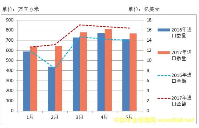 5月份我国进口木材量价齐降