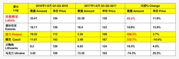 东欧6国原木进口对比分