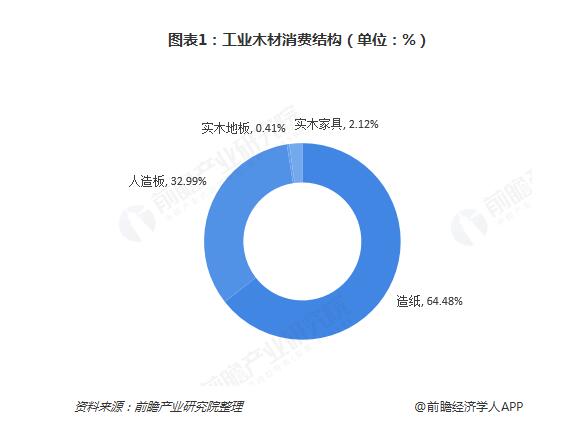 工业木材消费结构