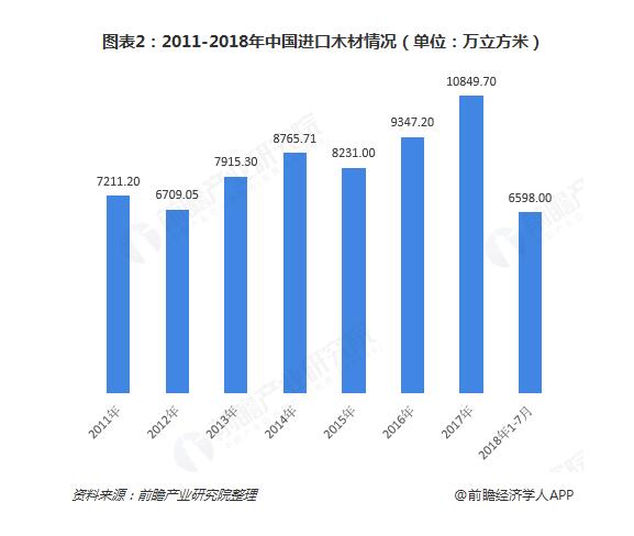 2011-2018年中国进口木材情