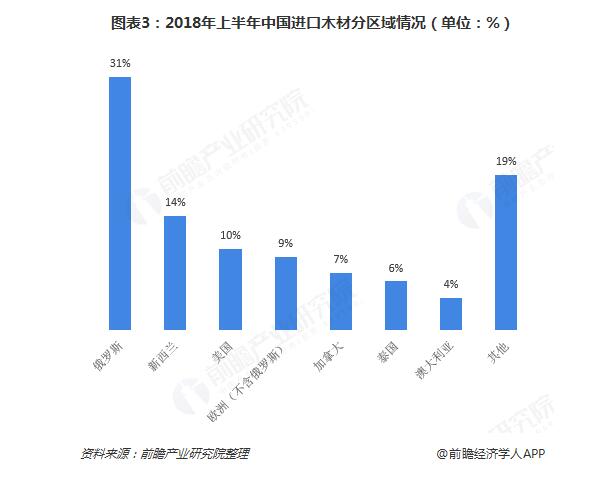 2018上半年中国进口木材分区情