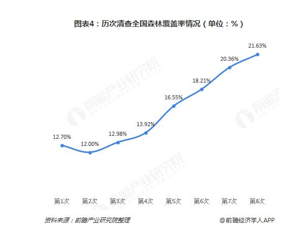 历次清查全国森林覆盖