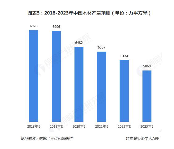 2018-2023中国木材产量预测