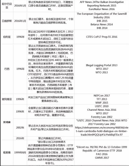 世界各國最新木材出口政策大匯總