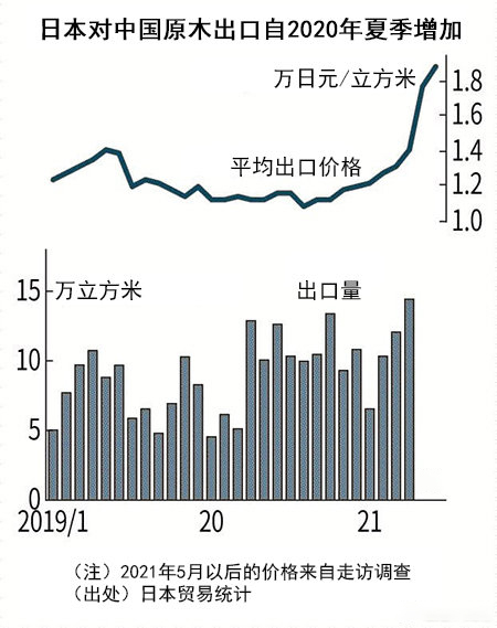 日本木材对中美出口大增c