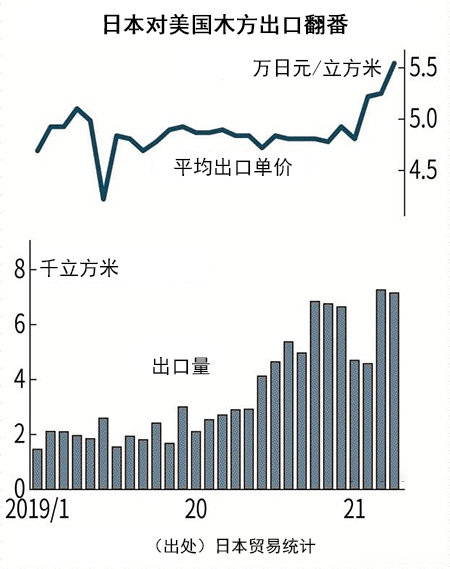 日本木材對(duì)中美出口大增