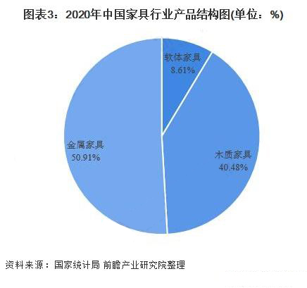 中國家具產(chǎn)量規(guī)模大幅回升