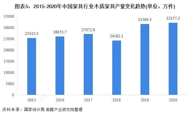 中國家具產(chǎn)量規(guī)模大幅回升