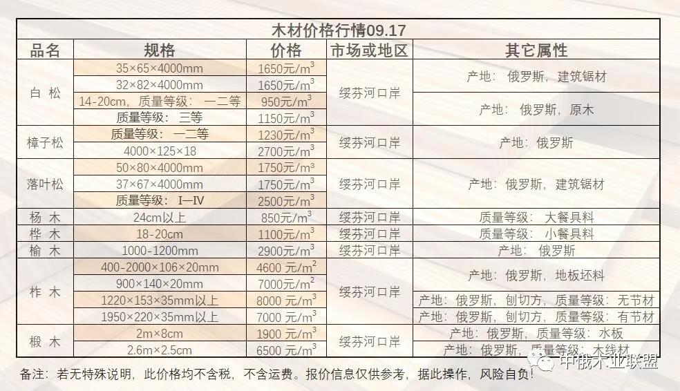 綏芬河口岸9月最新價格行情