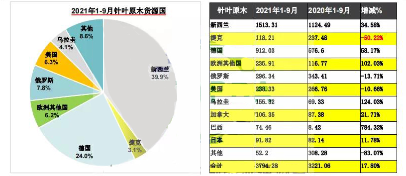 中國針葉木材市場前景看好！2021年進口針葉原木增長17.8%！