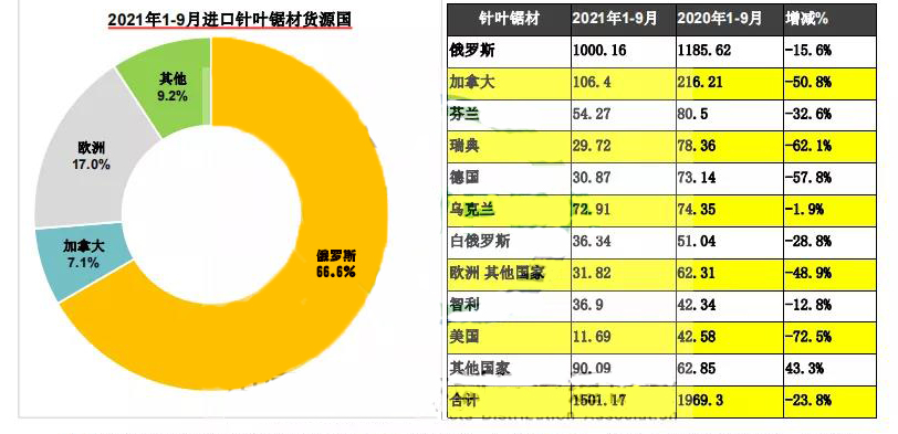 中国针叶木材市场前景看好?021年进口针叶原木增?7.8%