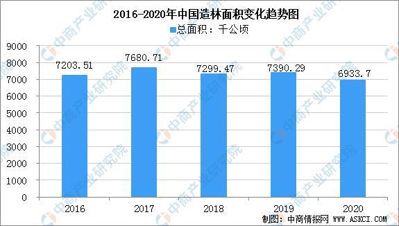 2016-2020年，我國造林面積呈波動態(tài)勢