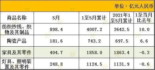     6月9日，海關(guān)總署發(fā)布2022年1-5月進(jìn)出口情況。據(jù)海關(guān)統(tǒng)計(jì)，今年1-5月，家具及其零件出口額為1858億元，同比下降0.3%；陶瓷產(chǎn)品出口額為743.2億元，同比增長6.6%；燈具、照明裝置及其零件出口額為1124.5億元，同比下降0.6%；紡織紗線、織物及其制品出口額為4007.2億元，同比增長10%。