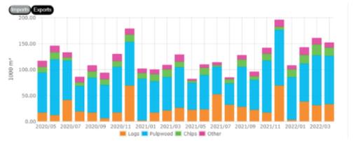     據(jù)芬蘭盧克研究統(tǒng)計，2022 年 1 月至 2022 年 4 月，芬蘭林業(yè)產(chǎn)品實際出口總額累計為 43.6 億歐元，較去年同期下降 6%（使用批發(fā)價格指數(shù)計算）。4月份當(dāng)月林業(yè)出口額為11.1億歐元。