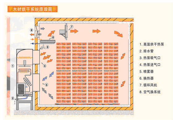 木材烘干設備 高溫烘干熱泵