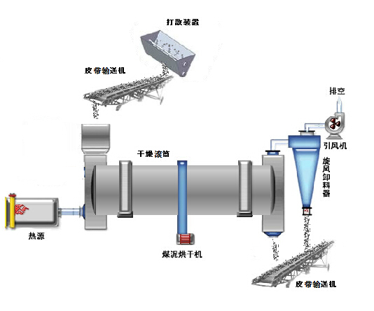 烘干機(jī),滾筒烘干機(jī)