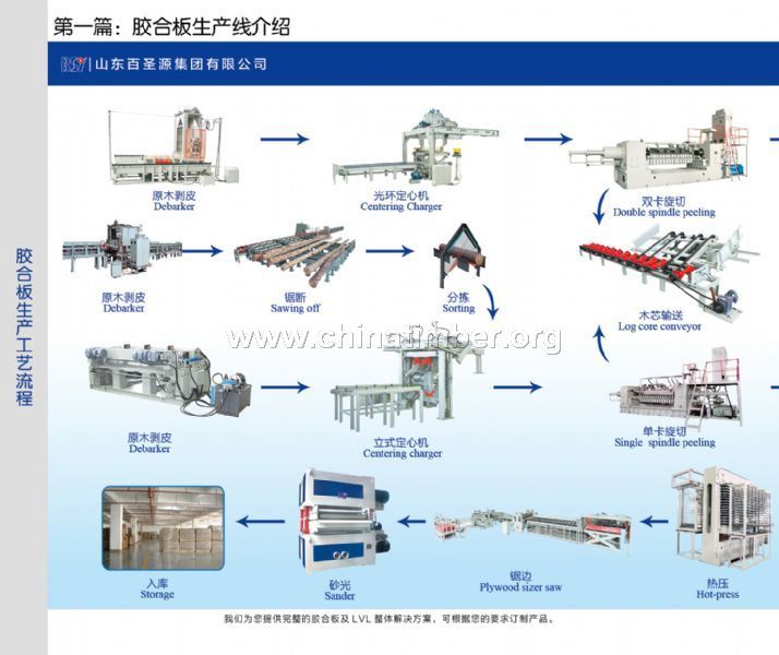 膠合板生產(chǎn)工藝流程及設(shè)備
