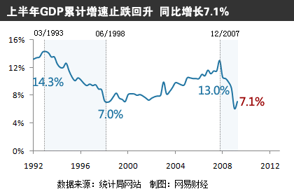 7月gdp_加拿大7月GDP好于预期,美元兑加元短线下挫约30点