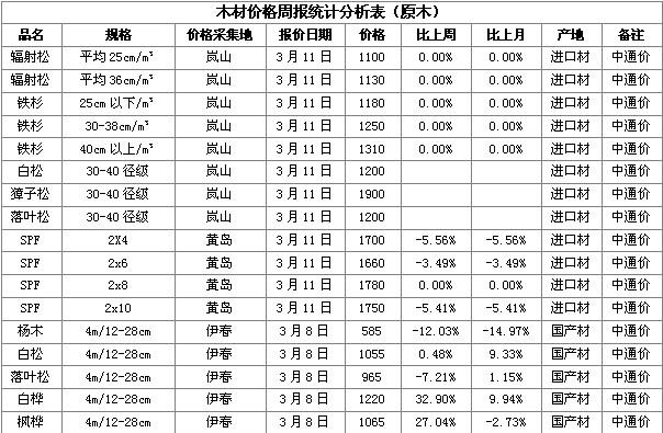 图例二:国内木材(原木2)现货价格周报统计分析表