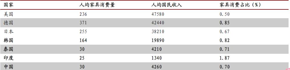 2008-2012年各國(guó)人均家具消費(fèi)量及占收入情況