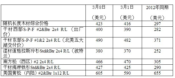 第11周美國木材市場報告：SPF、冷杉上漲10美元/千尺板