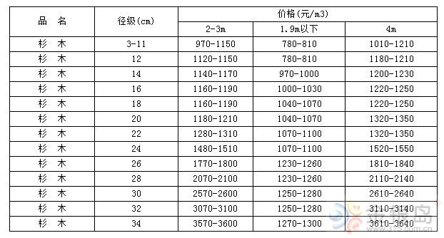 4月份福建龍巖地區(qū)杉木原木價(jià)格行情