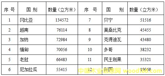 2012我國紅木原木及鋸材主要進口國統(tǒng)計數(shù)據(jù)