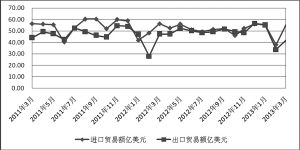 2011年3月-2013年3月 我國林產(chǎn)品進(jìn)出口貿(mào)易走勢