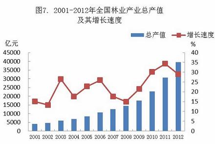 2001-2012年我國林業(yè)產(chǎn)值及其增長速度