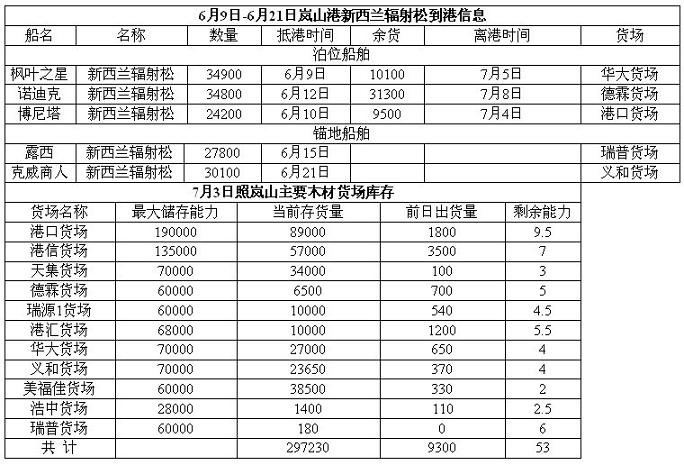 7月3日嵐山港新西蘭輻射松到港信息及木材庫存統(tǒng)計