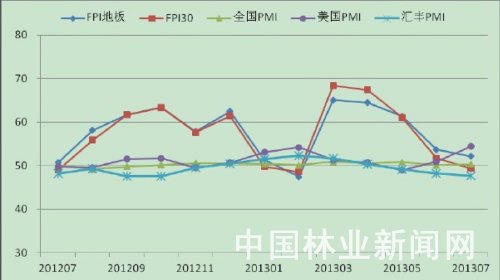 我國(guó)7月FPI30指數(shù)和FPI地板指數(shù)報(bào)告發(fā)布