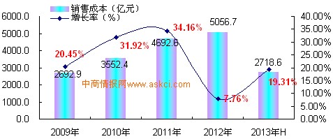 2013年上半年人造板制造行業(yè)銷售成本同比增長(zhǎng)19.31%