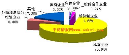 2013年上半年中國人造板制造行業(yè)不同所有制企業(yè)數(shù)量分布圖