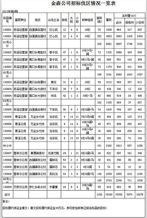 福建金森2013年第八期伐區(qū)木材生產(chǎn)銷售招標公告