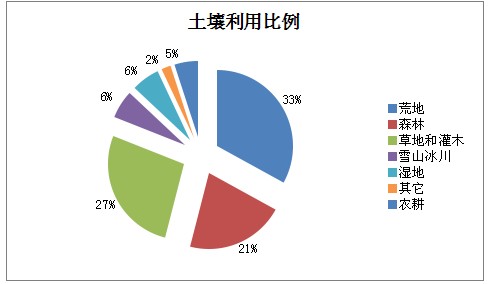 土壤使用比例