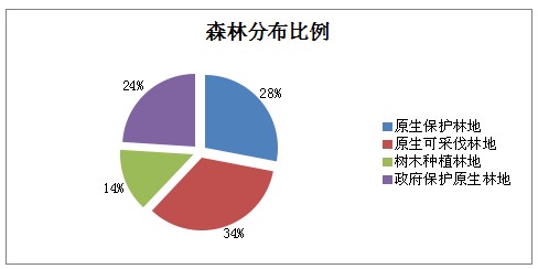 森林分布比例