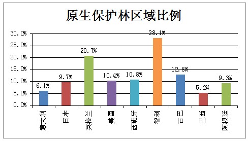 原聲保護林區(qū)域比例