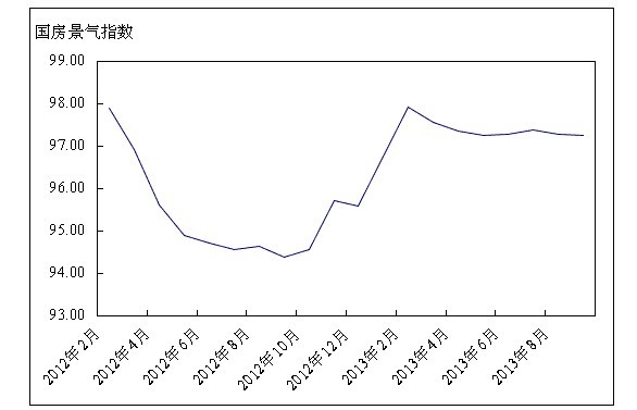 2012年-2013年9月我國(guó)國(guó)房指數(shù)月度趨勢(shì)圖