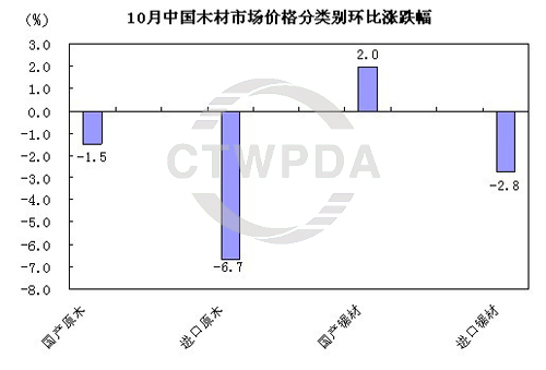 2013年10月份中國木材市場價格指數(shù)報告