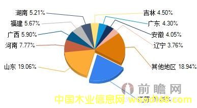 2012年人造板行業(yè)銷售收入居前的10個地區(qū)比重圖 