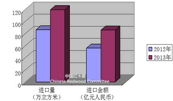 2013年中國紅木進(jìn)口同比變化圖 