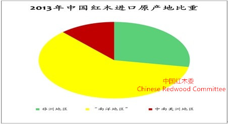 2013 年中國紅木進(jìn)口原產(chǎn)地比重