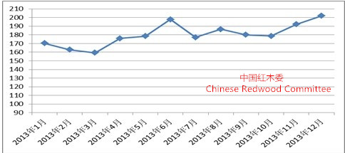 2013年中國紅木進(jìn)口價(jià)格指數(shù)曲線圖 